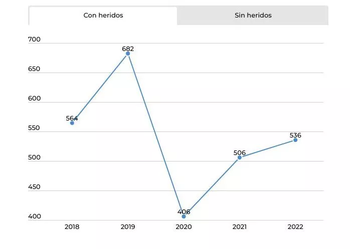 Balance de siniestralidad de 2022 en Bilbao. Infografía: Ayuntamiento de Bilbao
