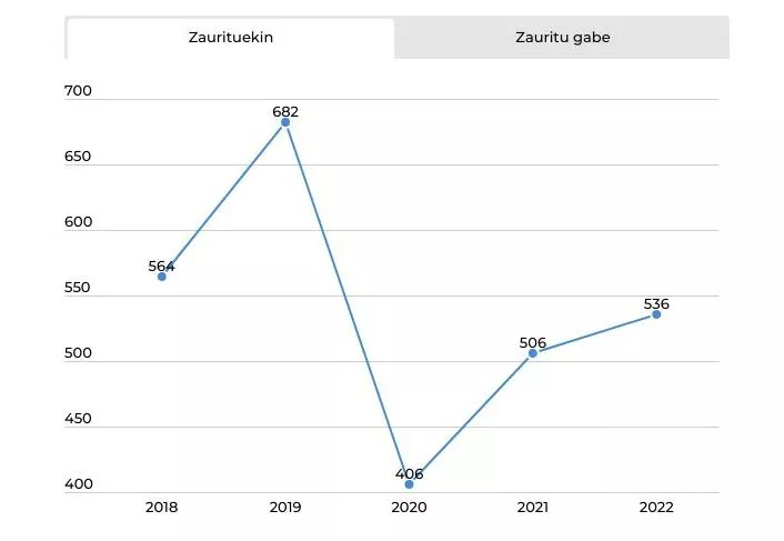 Bilbon 2022an geratutako istripuen balantzea. Argazkia: Bilboko Udala