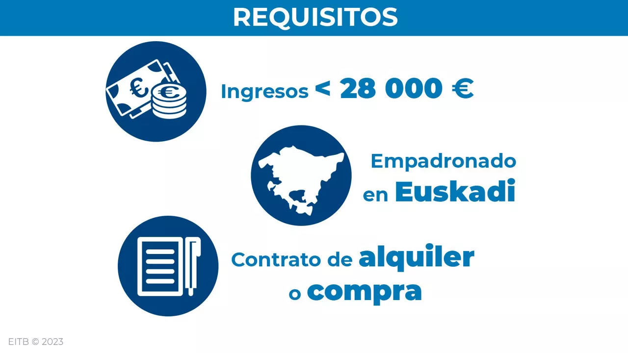 Requisitos para beneficiarse de las ayudas a la emancipación. Foto: EITB Media.