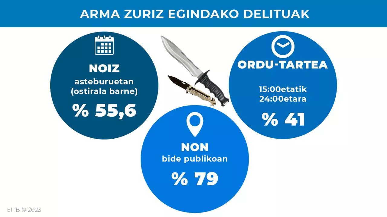 Non eta noiz gertatzen dira eraso gehienak?