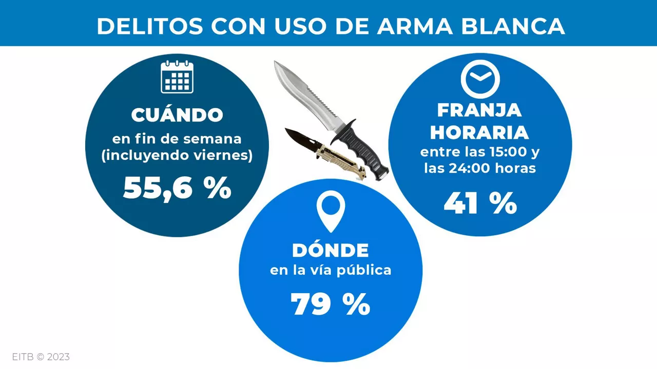 ¿Cuándo y dónde se producen los actos delictivos?