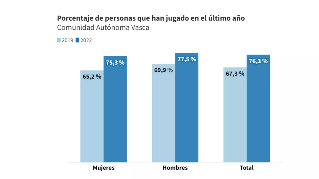 Gráfico: EITB