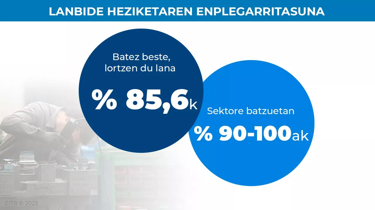 Lanbide Heziketa.