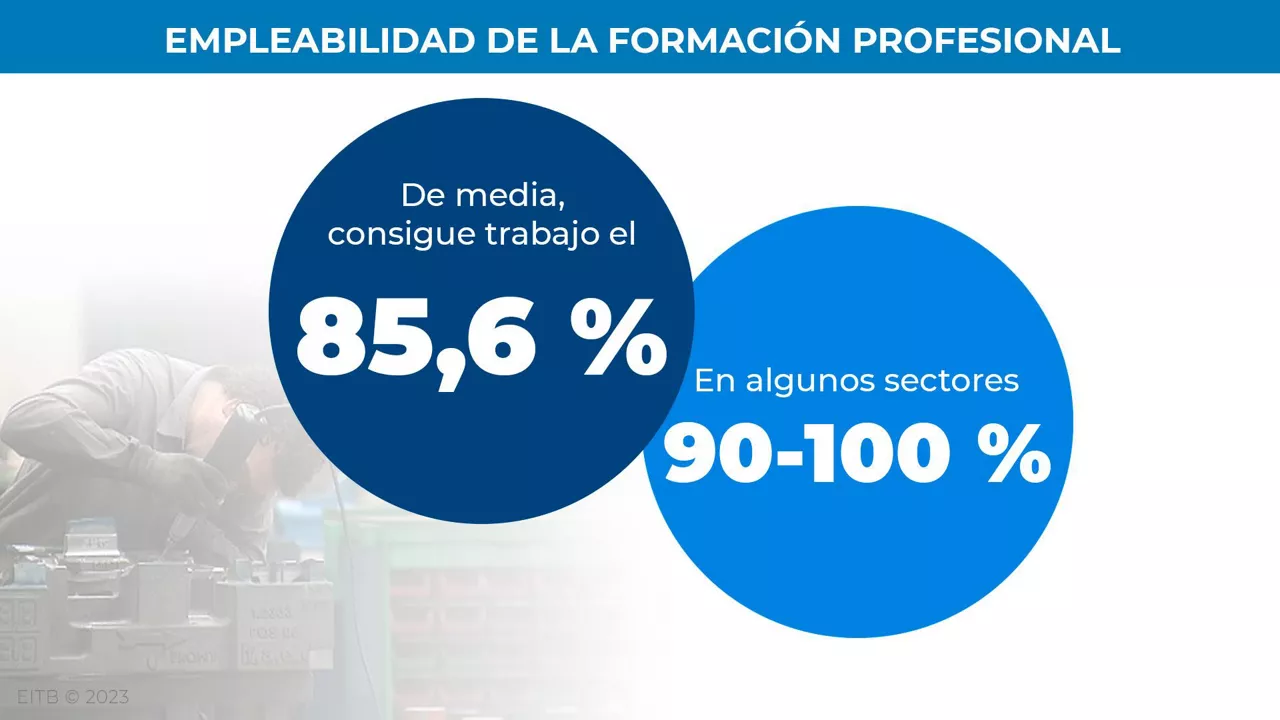 Formación Profesional.