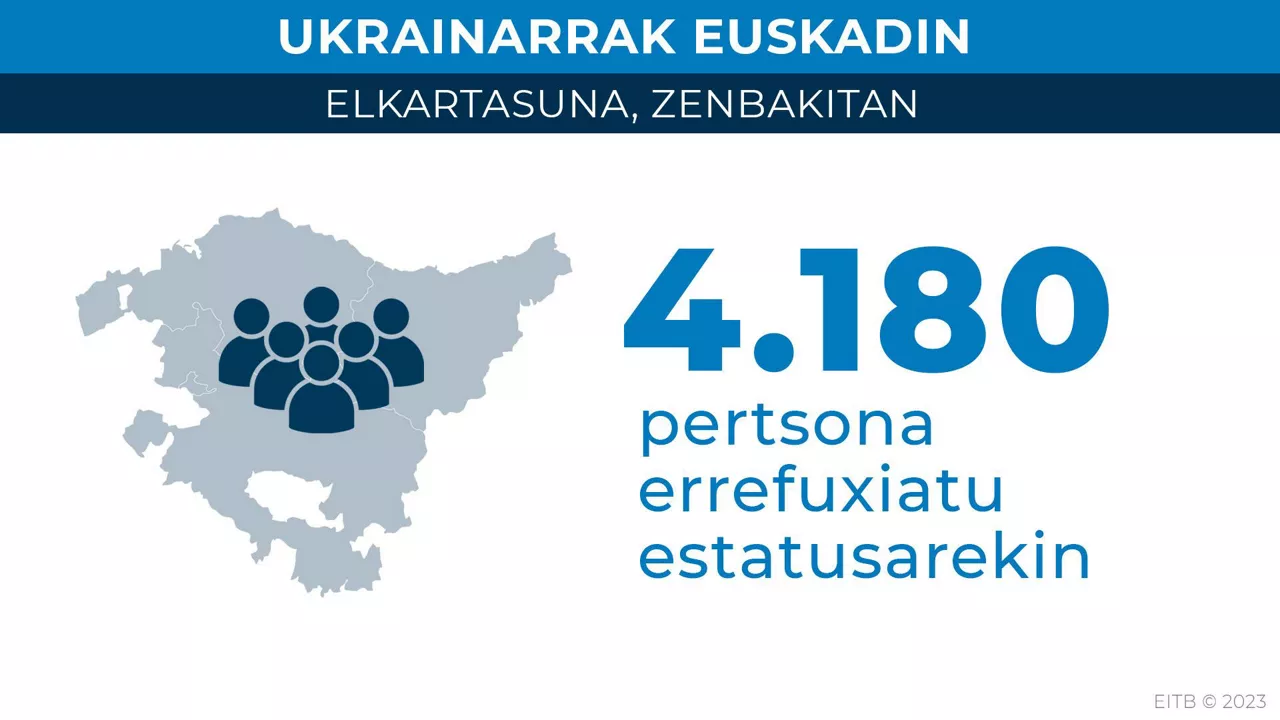 Urtebetean izandako elkartasuna zenbakitan jarri du Jaurlaritzak.