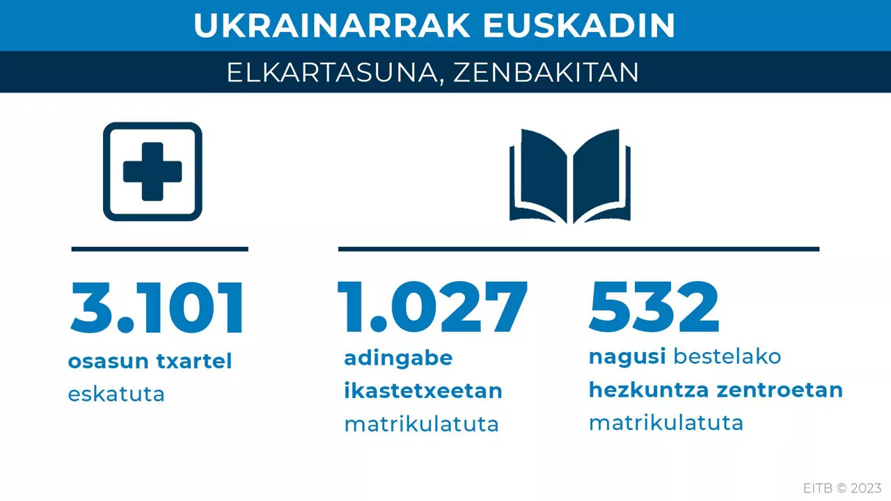 Osasun eta hezkuntza alorreko datuak.