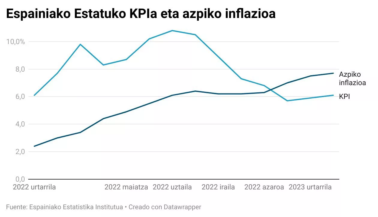 espainiako-estatuko-kpia-eta-azpiko-inflazioa