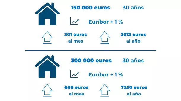 hipotekak-euriborra-cas