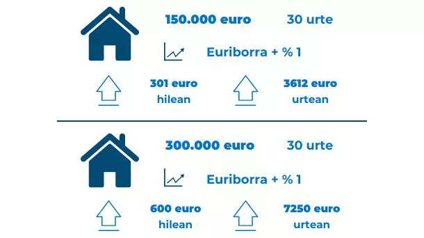 Zenbat garestituko dira hipotekak?