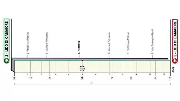 EGOKITUTA_PERFIL_ETAPA_01_TIRRENO_2023