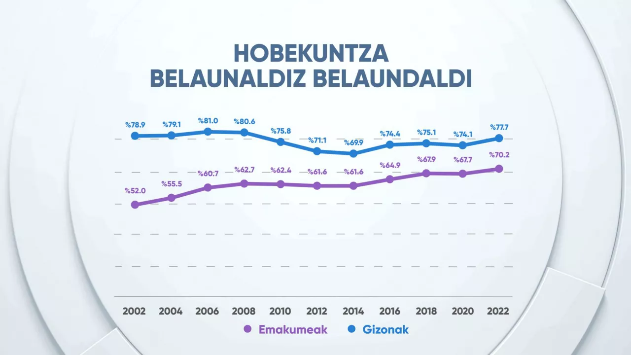 EITBDATA emakumeak hobekuntza belaunaldiz belaunaldi