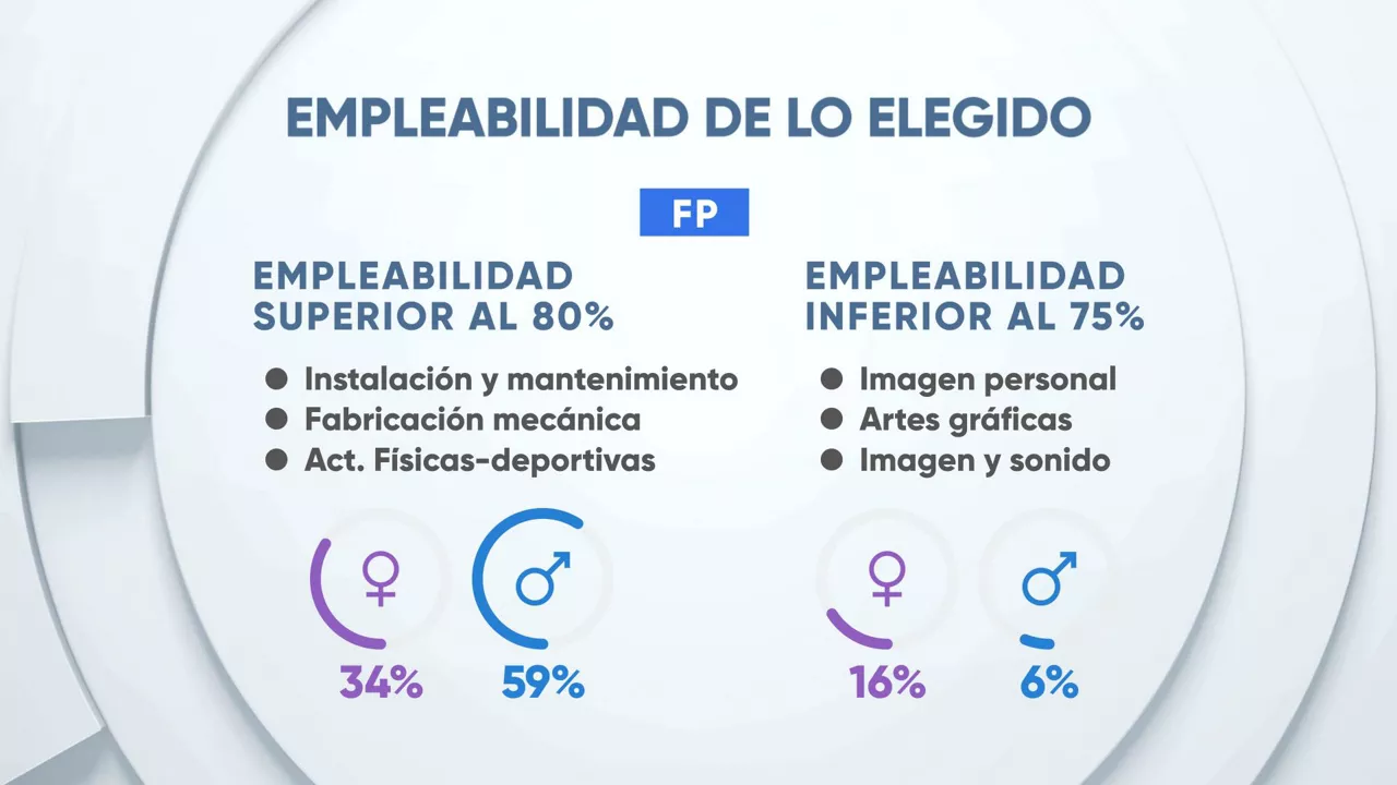EITBDATA emakumeak empleabilidad FP