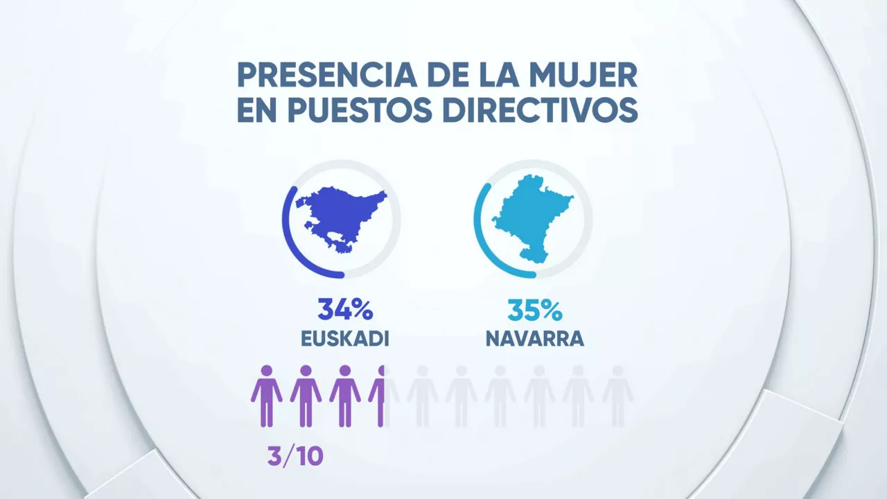 EITBDATA emakumeak mujeres directivas