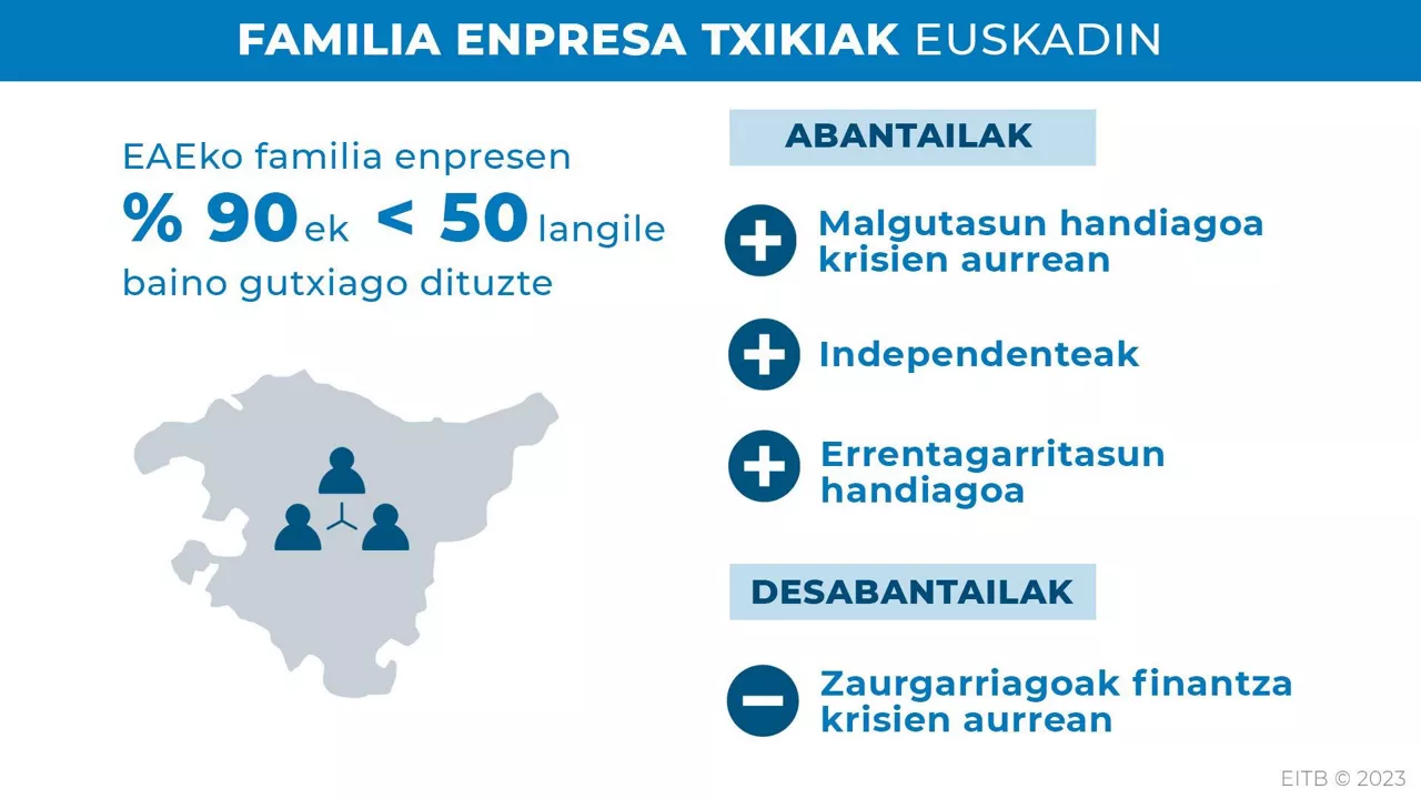 Familia enpresa txikiak Euskadin. EITB MEDIA
