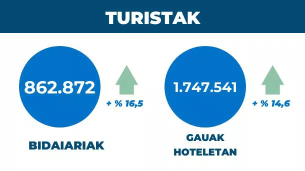 Turismoa Donostian.