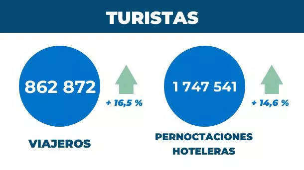 Turismo en San Sebastián.