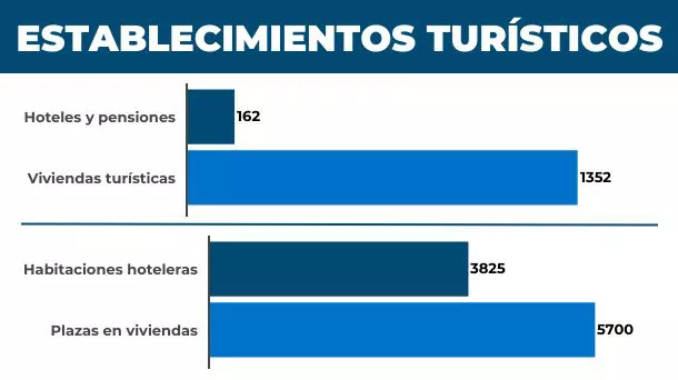Hoteles y establecimientos turísticos de San Sebastián.