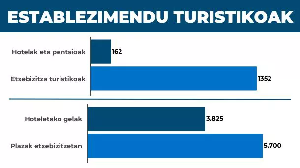 Donostiako hotelak eta etxebizitza turistikoak.