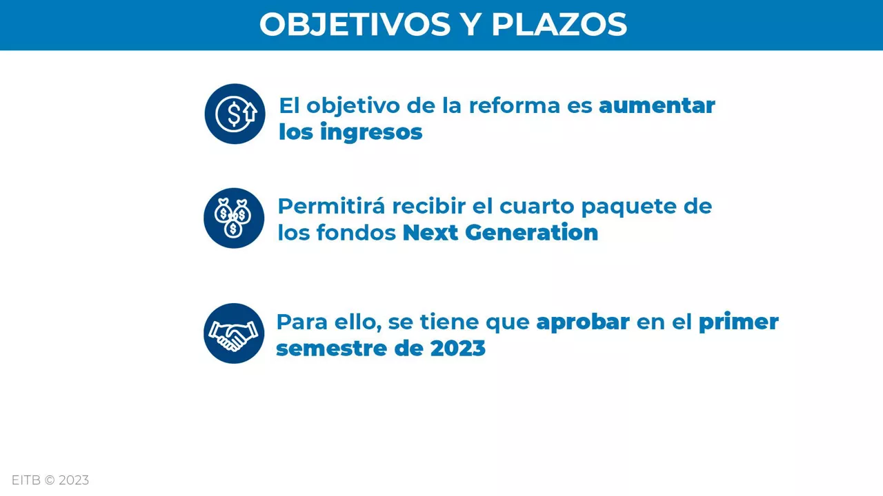 Objetivos y plazos de la reforma de pensiones. Foto: EITB Media.
