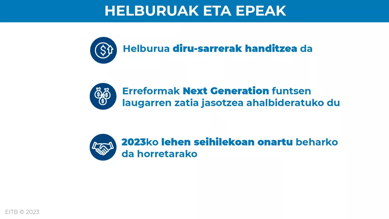 Pentsioaren erreformaren datak eta helburuak. Argazkia: EITB Media.