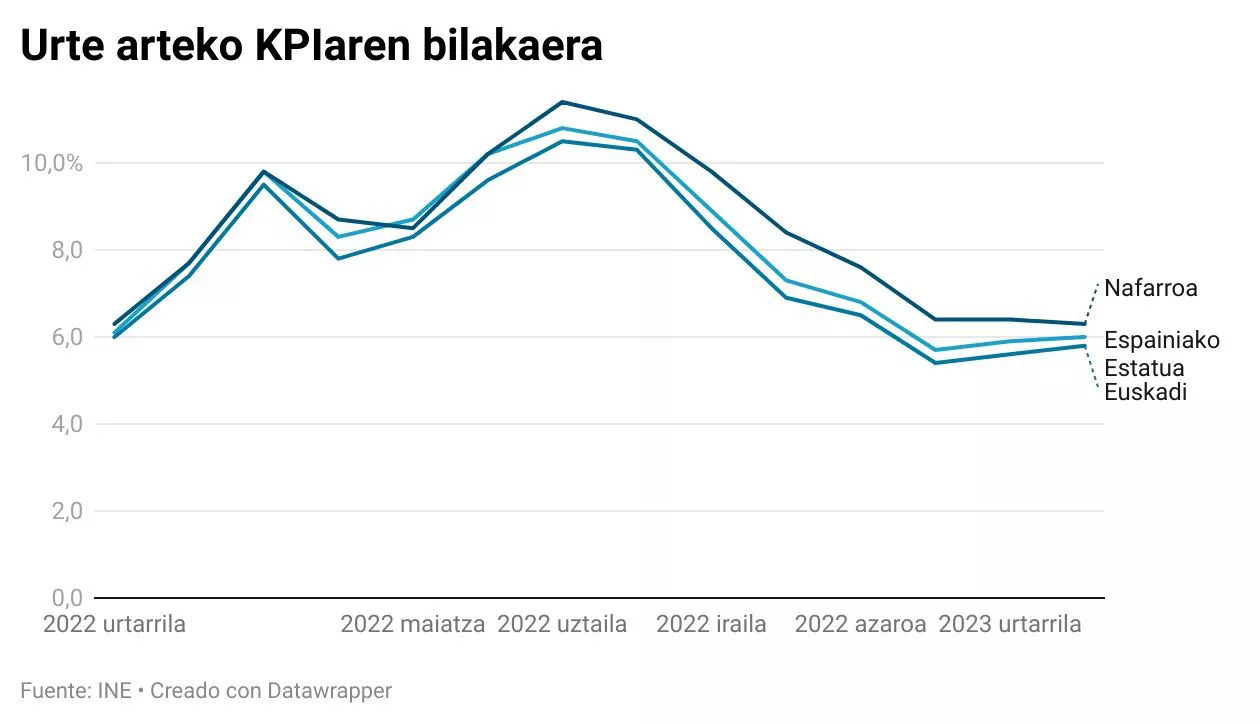 Urte arteko KPIaren bilakaera. Grafikoa: EITB MEDIA