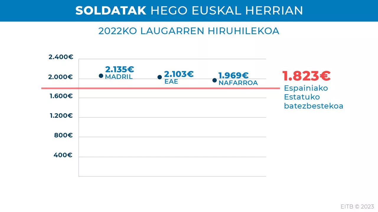 EAE eta Nafarroa, batez besteko soldata altuenak dituztenen artean.
