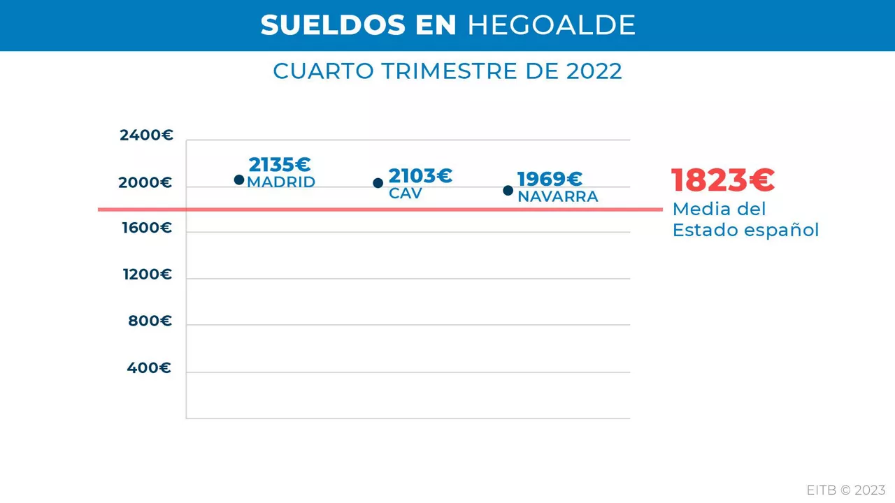 La CAV y Navarra, entre las comunidades con sueldos más altos.