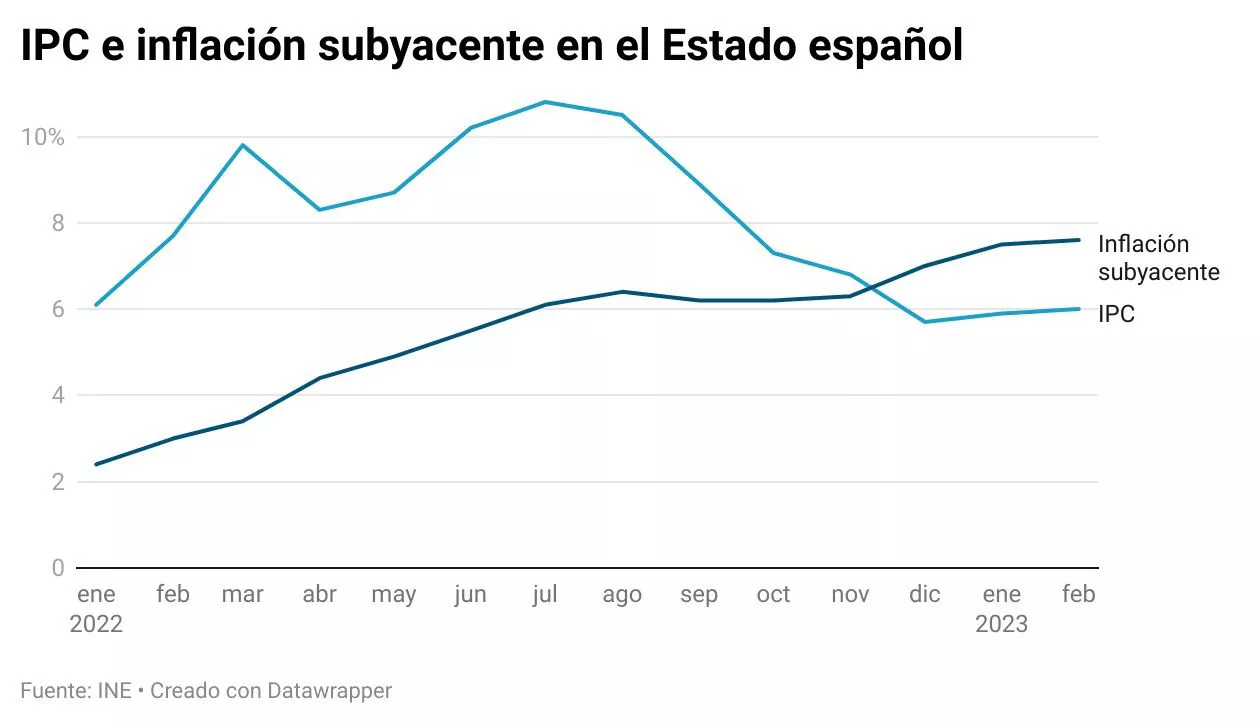 Evolución