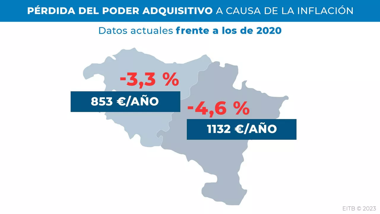 Pérdida del poder adquisitivo.