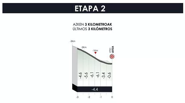 2. etapako azken kilometroak. Argazkia: Itzulia