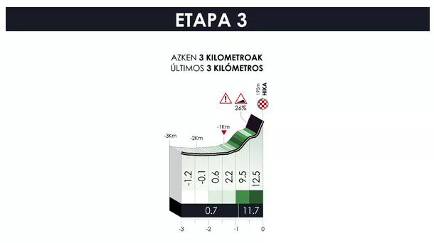 3. etapako azken kilometroak. Argazkia: Itzulia