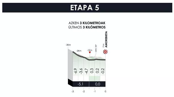 5. etapako azken kilometroak. Argazkia: Itzulia