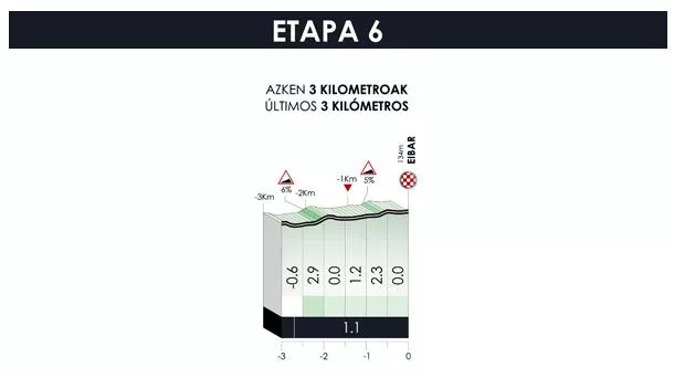 6. etapako azken kilometroak. Argazkia: Itzulia