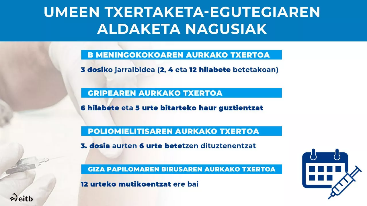 Aldaketak haurren txertaketa-egutegian. Artxiboko argazkia: EFE