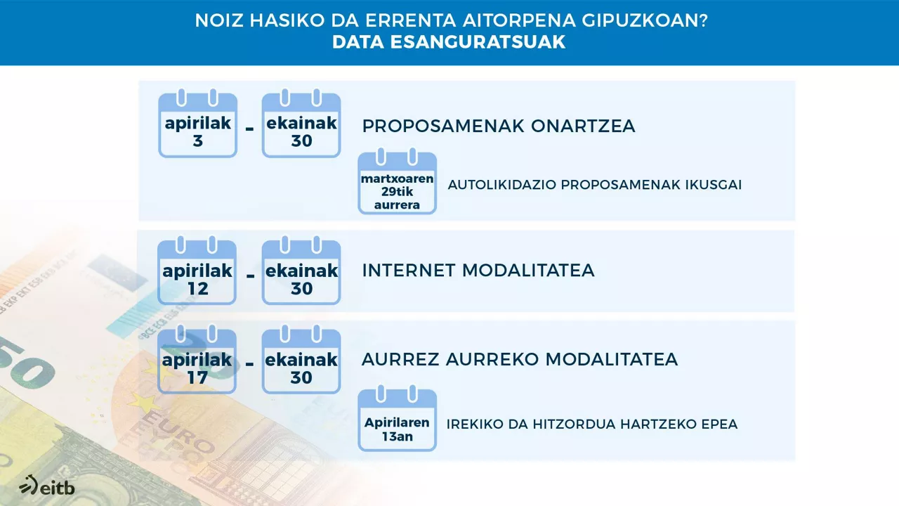 Errenta aitorpena Gipuzkoan egiteko data esanguratsuak