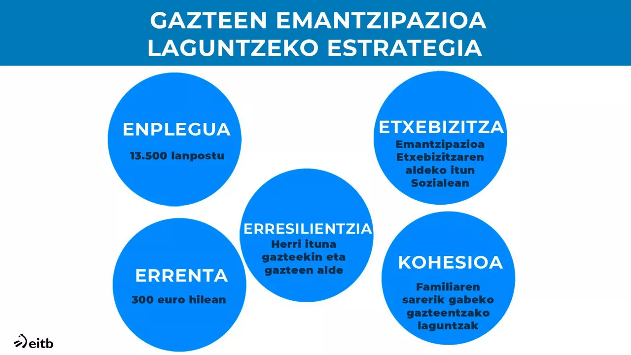 Gazteen emantzipaziorako estrategia.