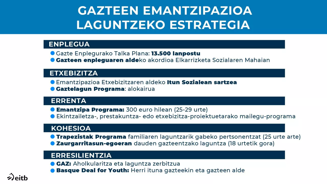 Gazteen emantzipaziorako estrategia.