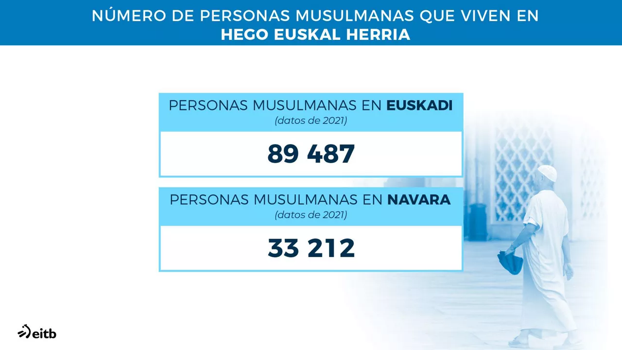 Comunidad musulmana en Hego Euskal Herria