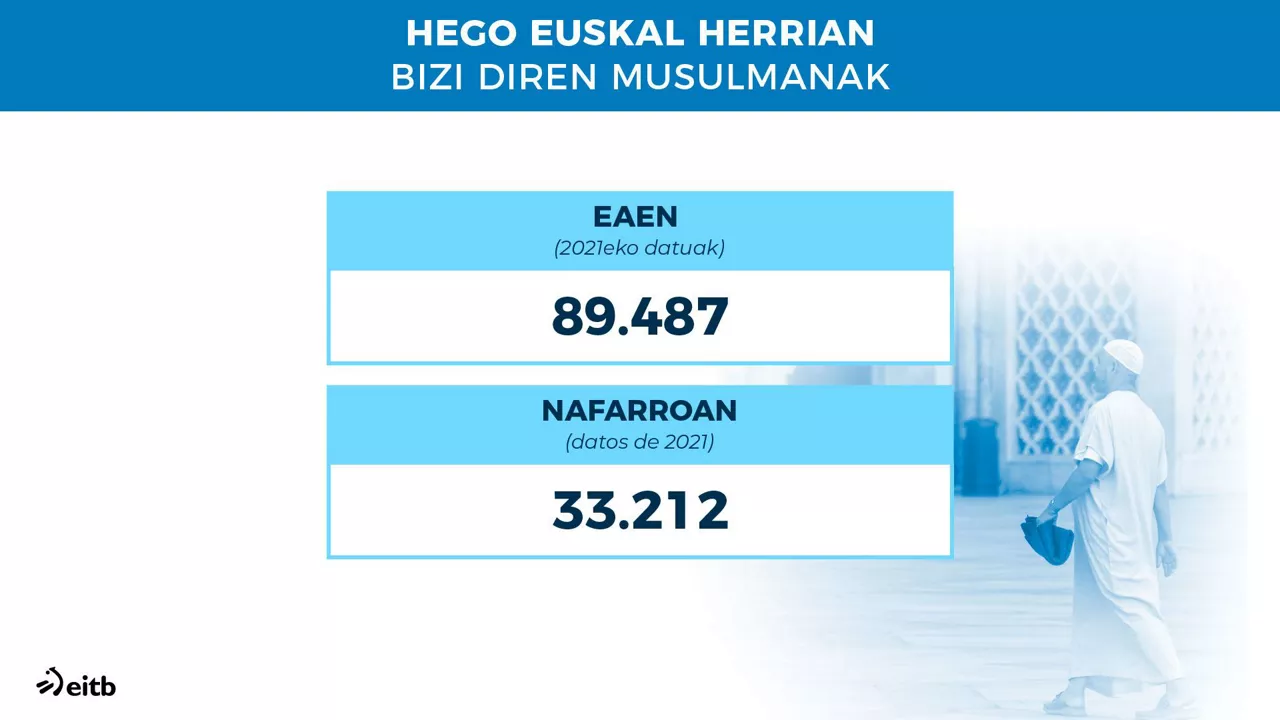Zenbat musulman daude egun Hego Euskal Herrian?