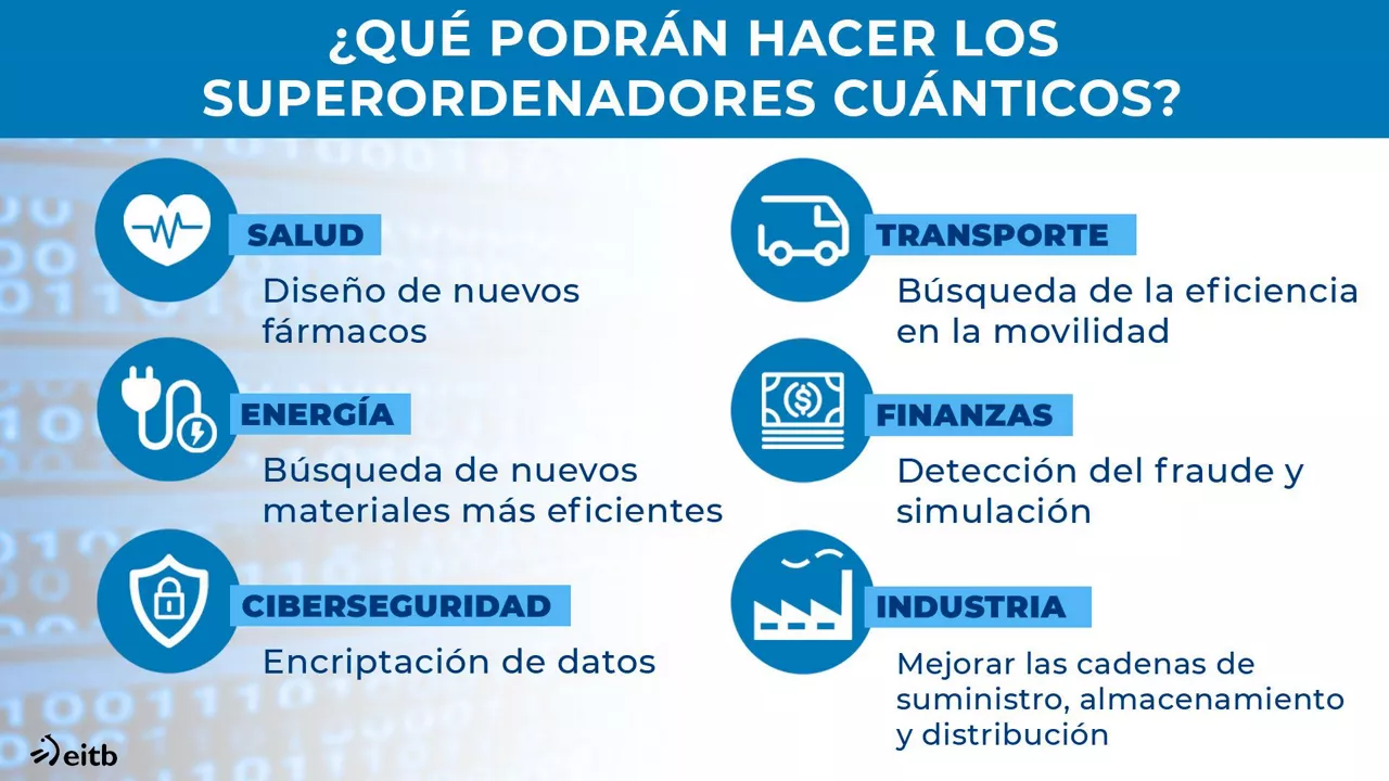 Aplicaciones de la informática cuántica.