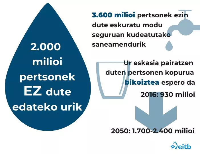 2050erako ur eskasia pairatzen duten pertsonen kopurua laukoiztea espero da. Argazkia: EITB Media
