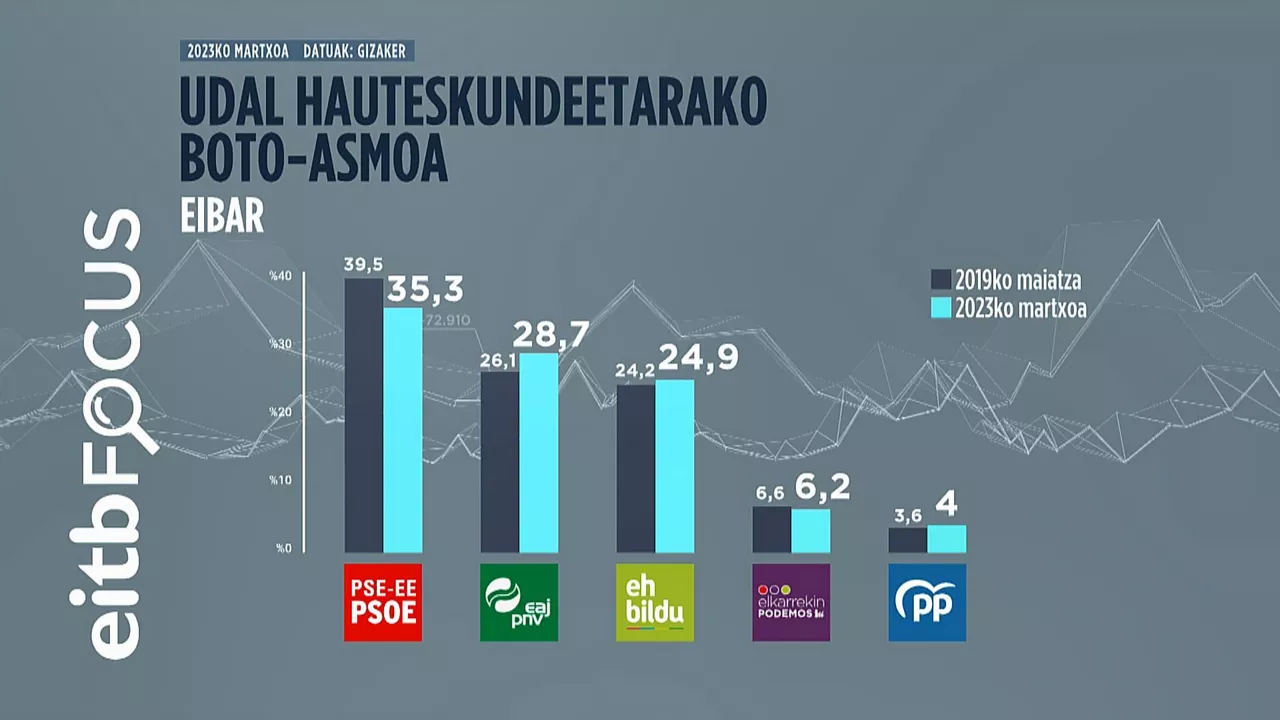 Grafikoa: EITB Media