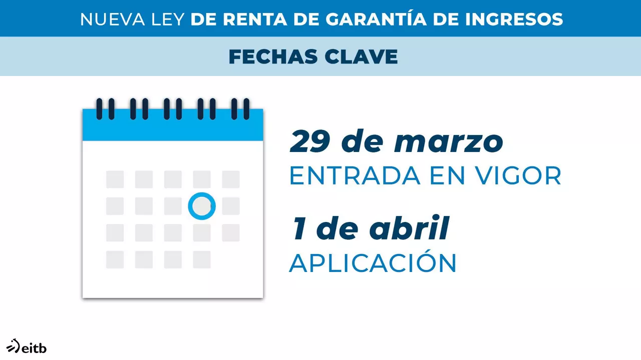 Fechas clave
