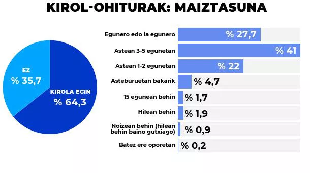 kirol_ohiturak_maiztasuna_eu