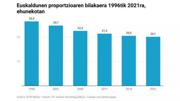 euskaldunen-proportzioaren-bilakaera-1996tik-2021ra-ehunekotan
