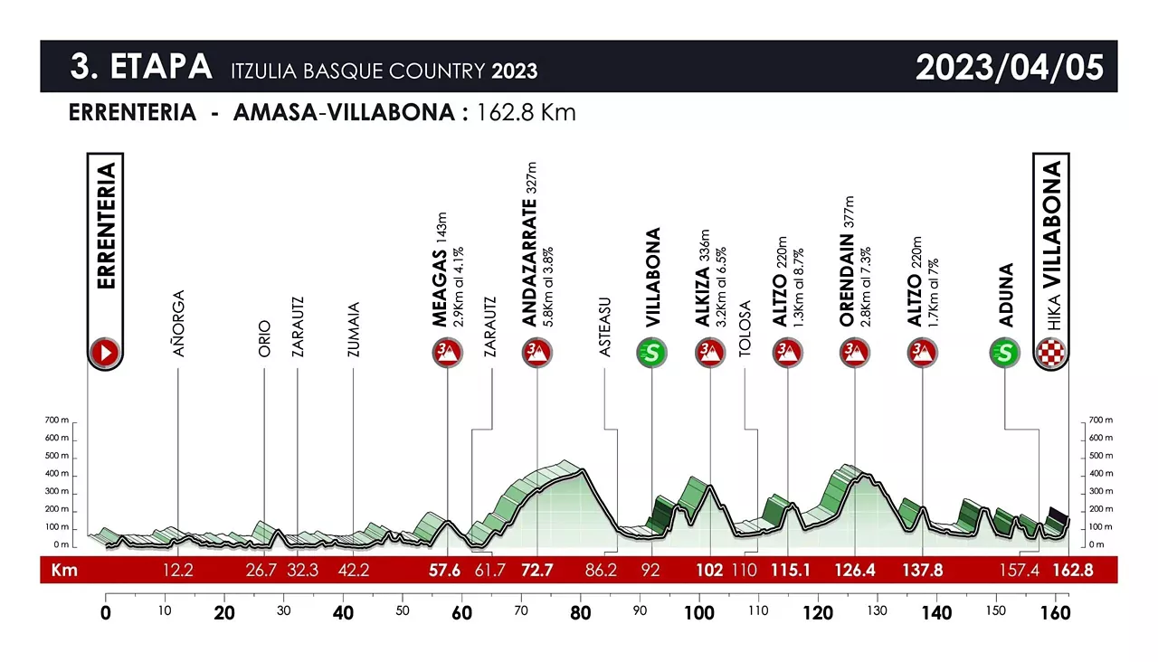 2023ko Itzuliko 3. etaparen profila.