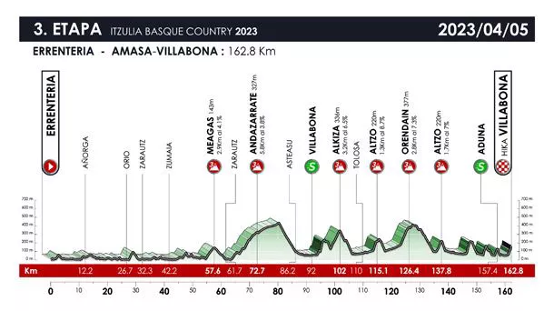 Perfil de la etapa 3 de la Itzulia 2023.