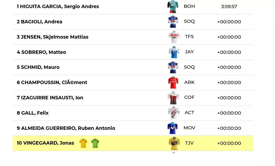5. etapako sailkapena. Argazkia: EITB Media