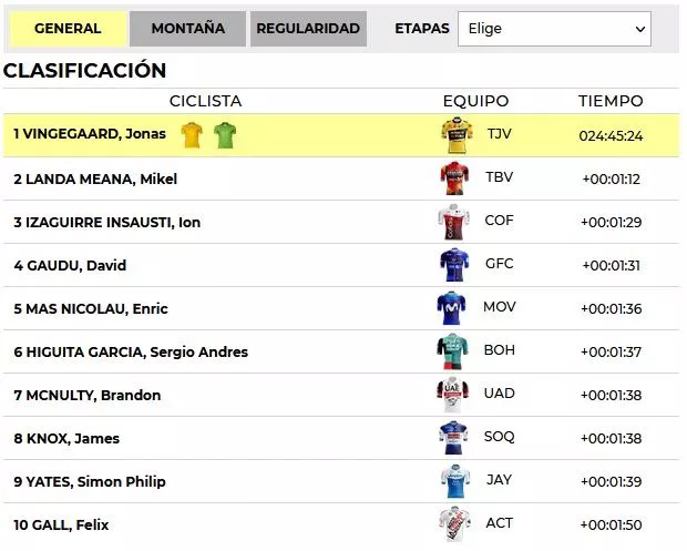 Clasificación general de la Itzulia 2023. Foto: EITB Media