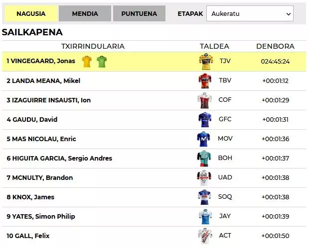 2023ko Euskal Herriko Itzuliko sailkapen nagusia. Argazkia: EITB Media